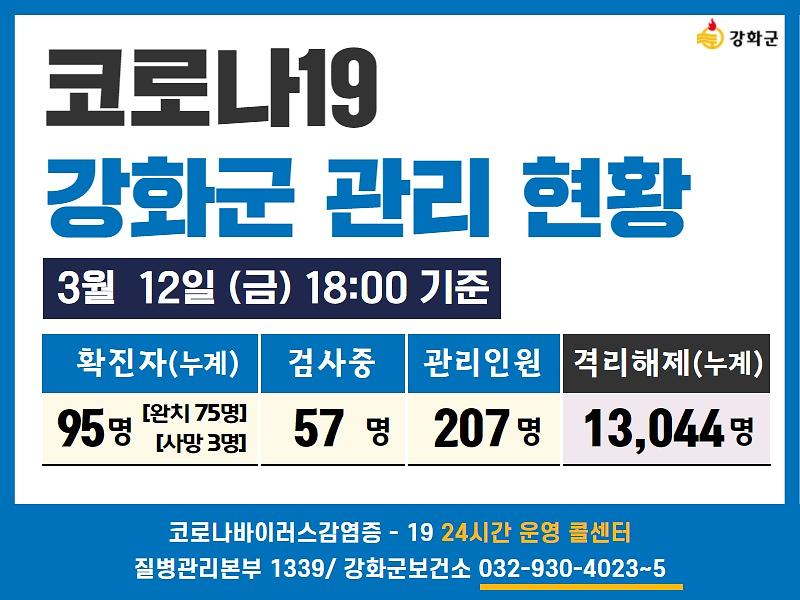 03/12일(금) 18:00 기준 강화군 코로나19 관리현황을 알려드립니다.  사진